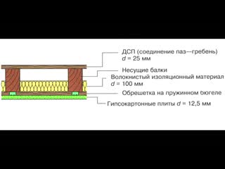 yazhehozhain l sound insulation of the ceiling. what should she be